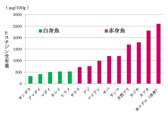 魚別ヒスチジン含有量